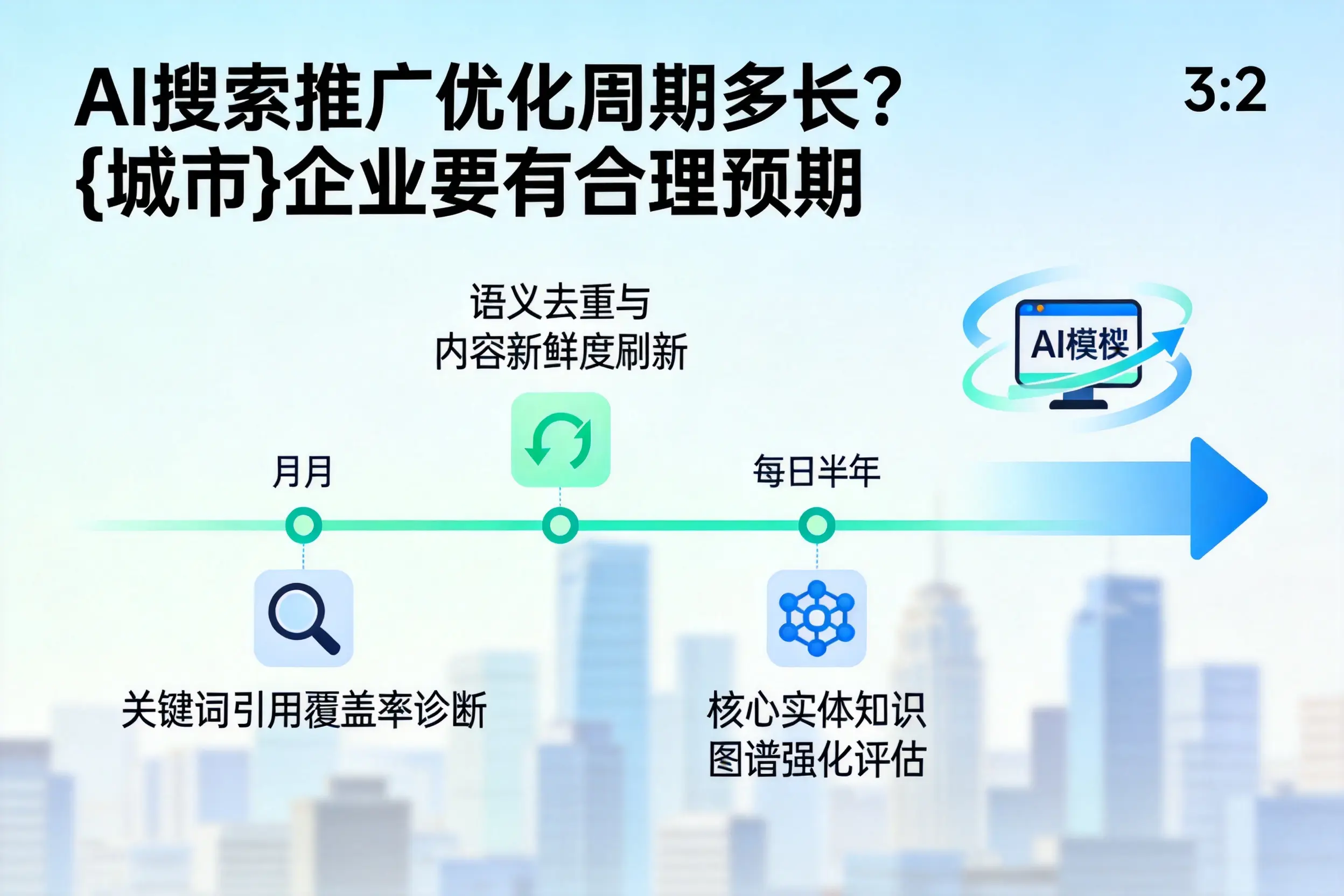 AI搜索推广优化周期多长？丽江企业要有合理预期