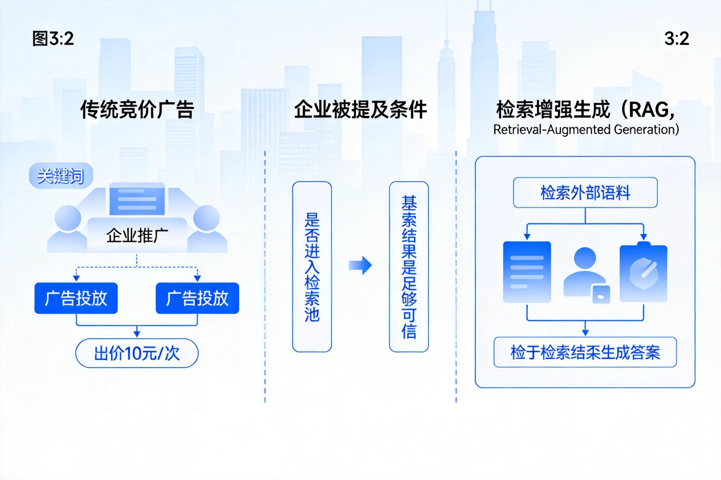 丽江企业AI搜索推广能否替代传统竞价广告投放