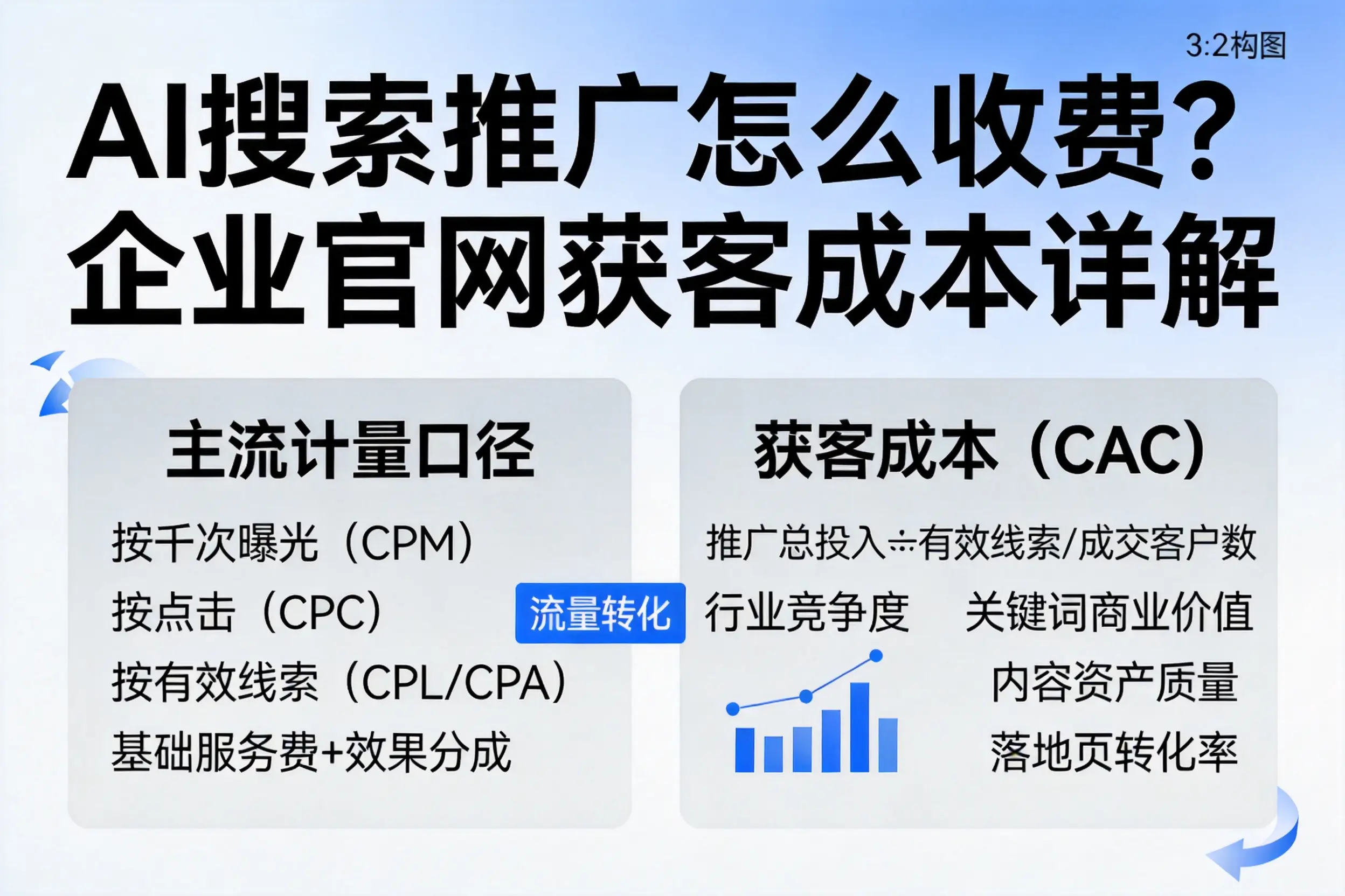AI搜索推广怎么收费？丽江企业官网获客成本详解