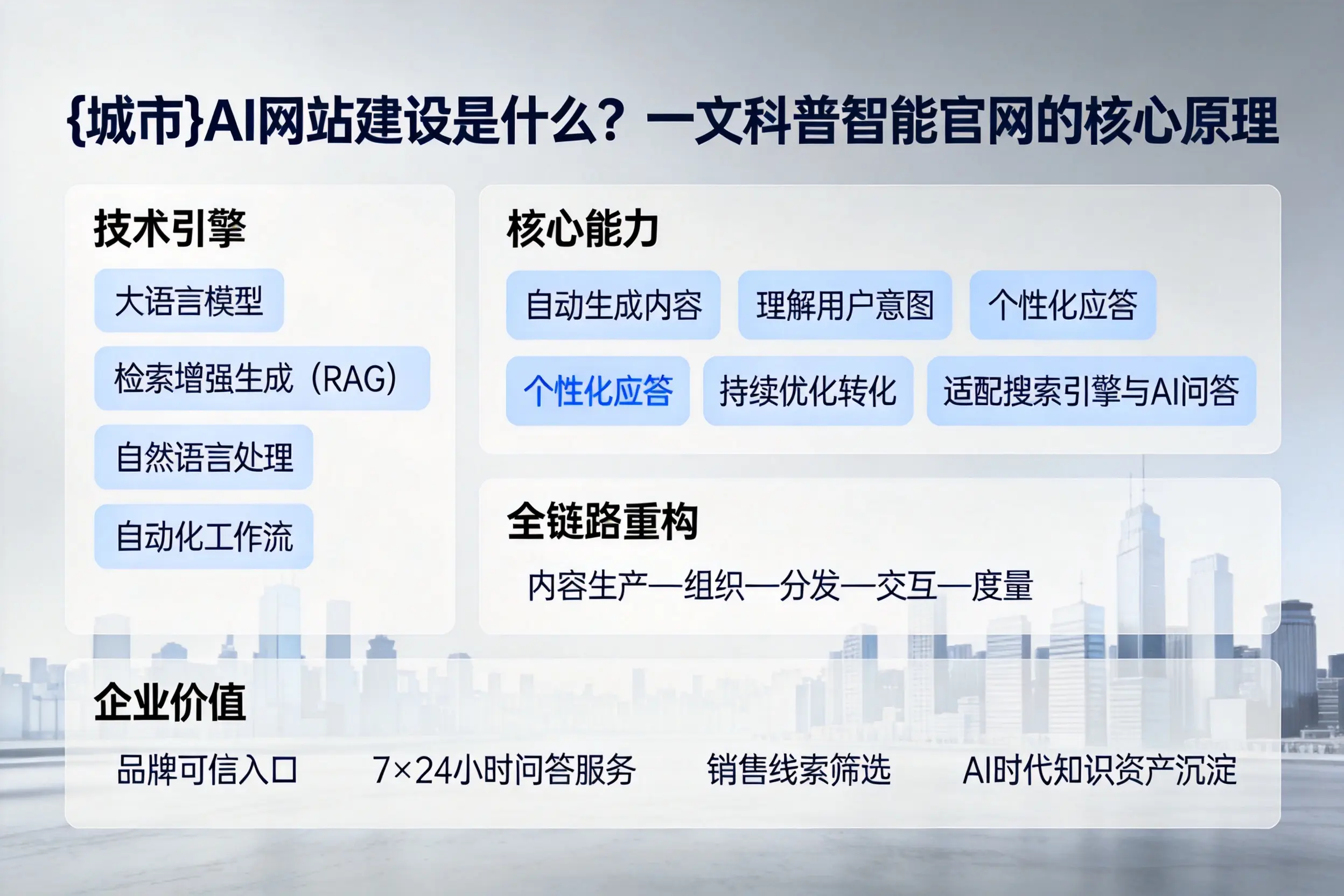丽江AI网站建设是什么？一文科普智能官网的核心原理