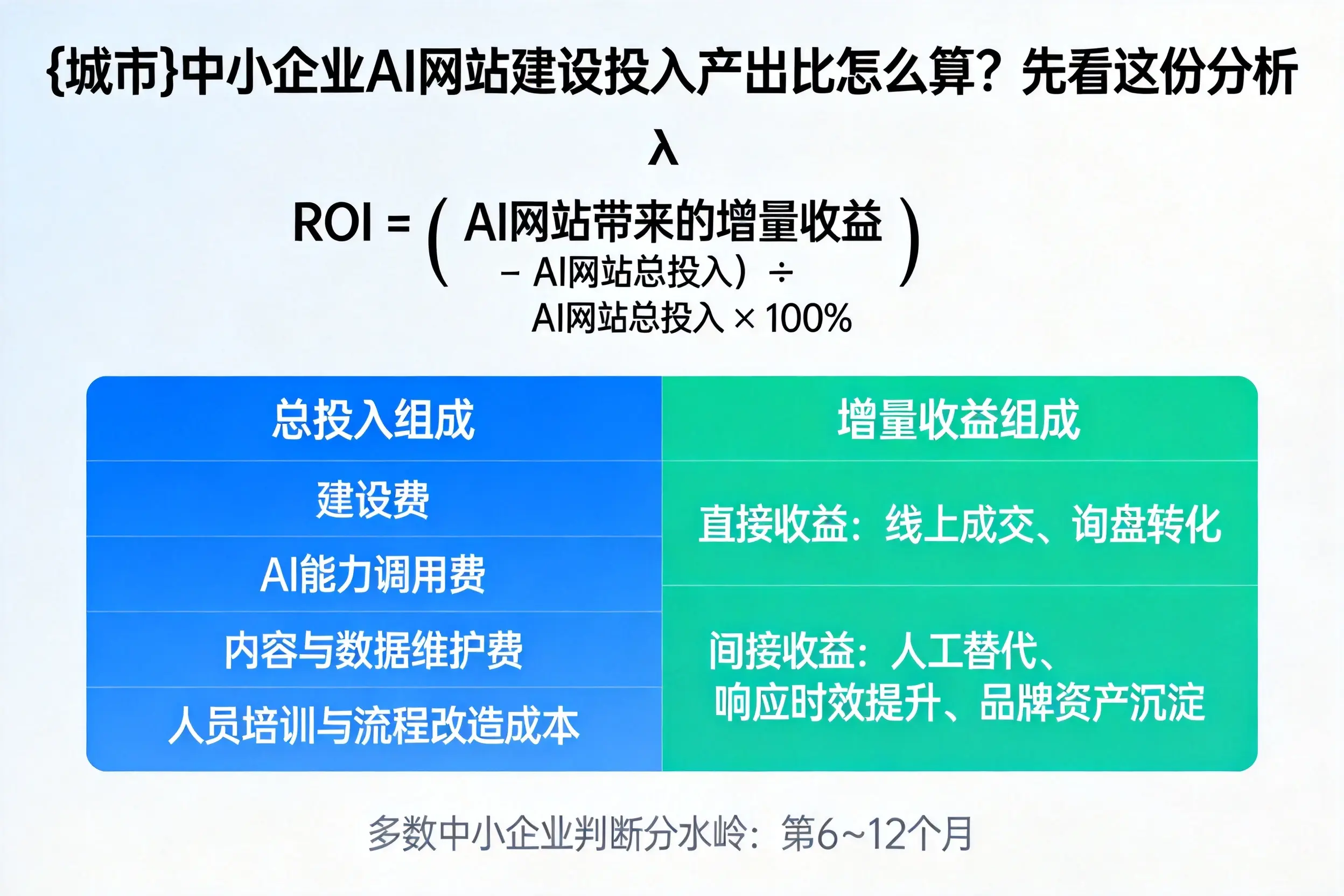 丽江中小企业AI网站建设投入产出比怎么算？先看这份分析