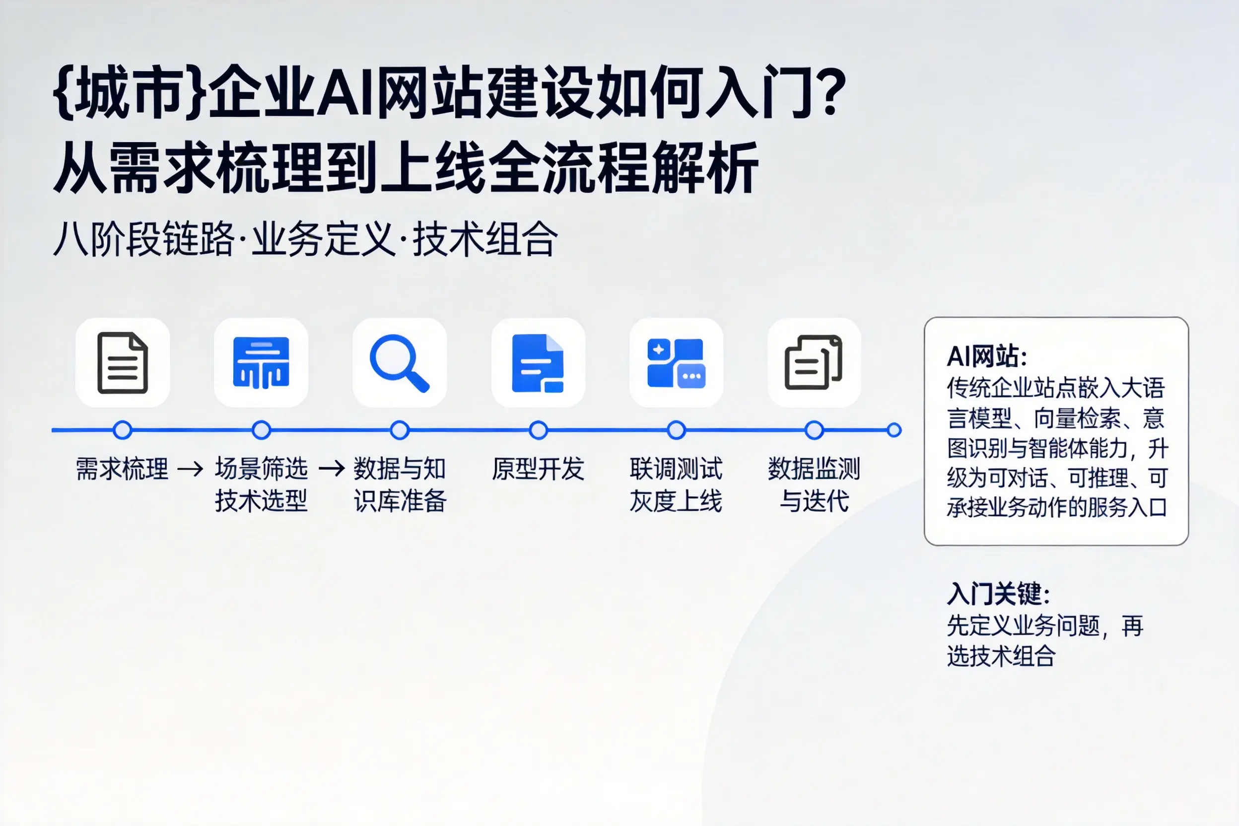 丽江企业AI网站建设如何入门？从需求梳理到上线全流程解析