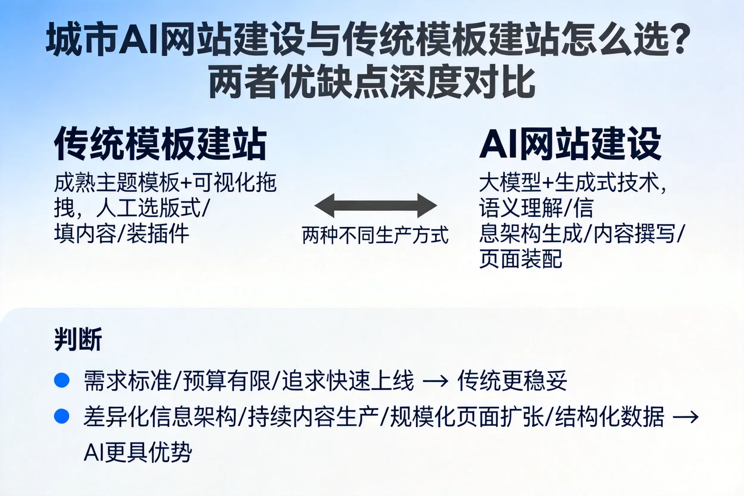 丽江AI网站建设与传统模板建站怎么选?两者优缺点深度对比