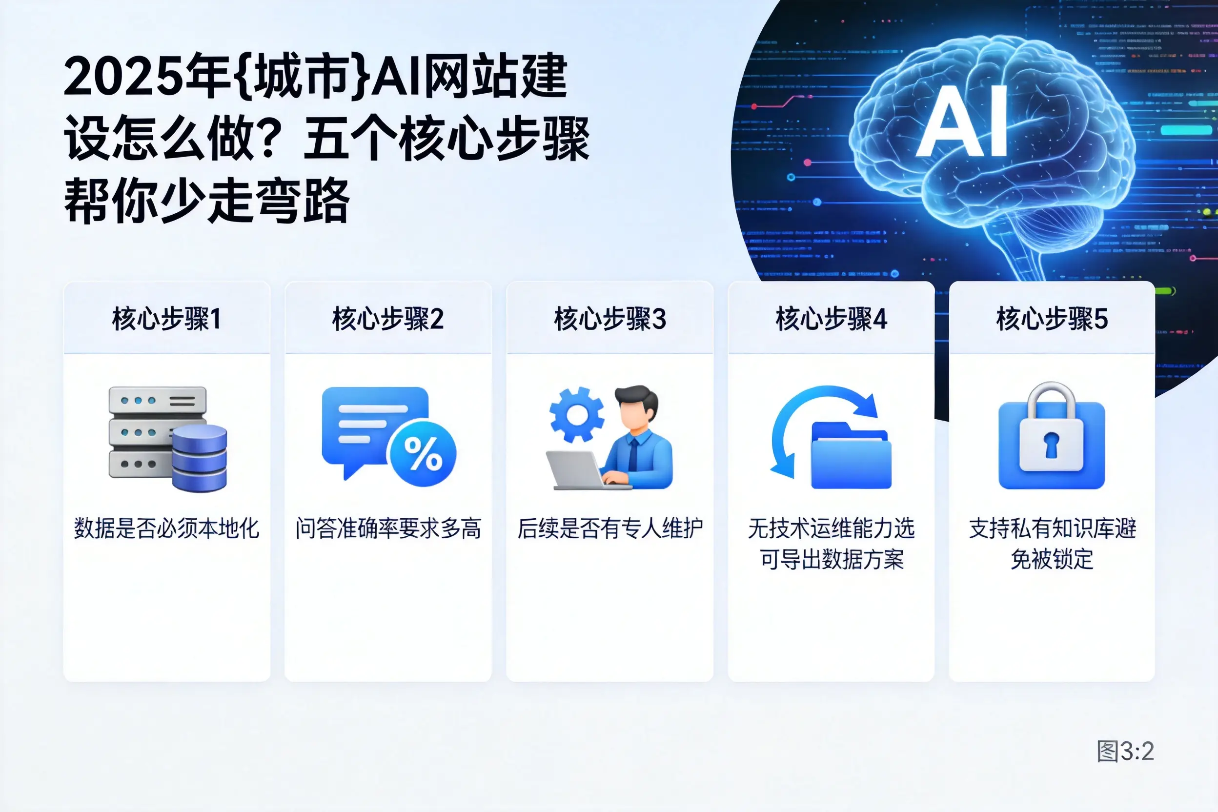 2025年丽江AI网站建设怎么做？五个核心步骤帮你少走弯路