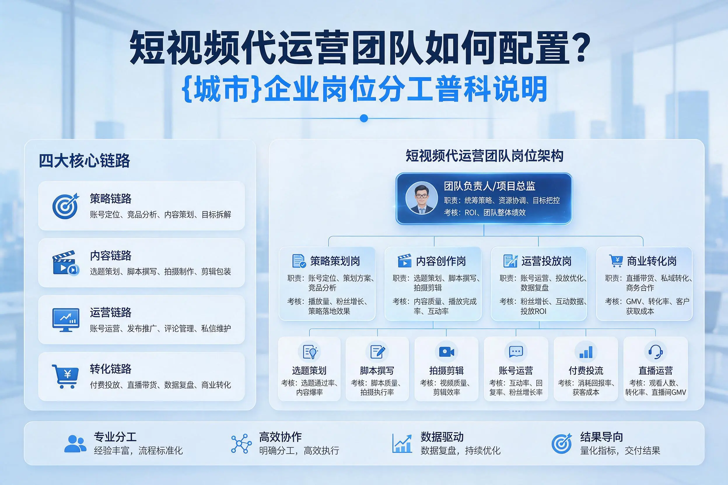 短视频代运营团队如何配置？丽江企业岗位分工科普说明