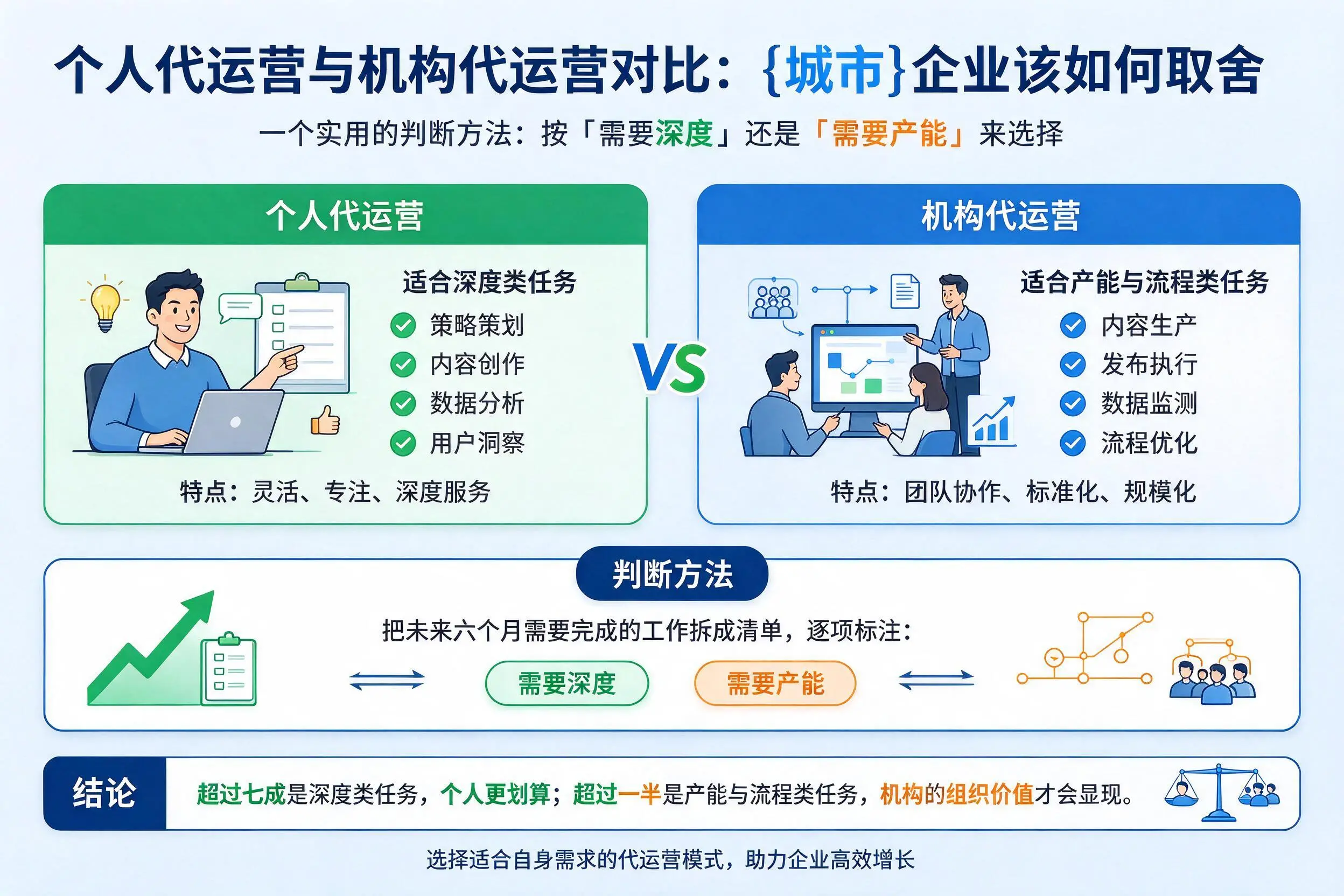 个人代运营与机构代运营对比:丽江企业该如何取舍