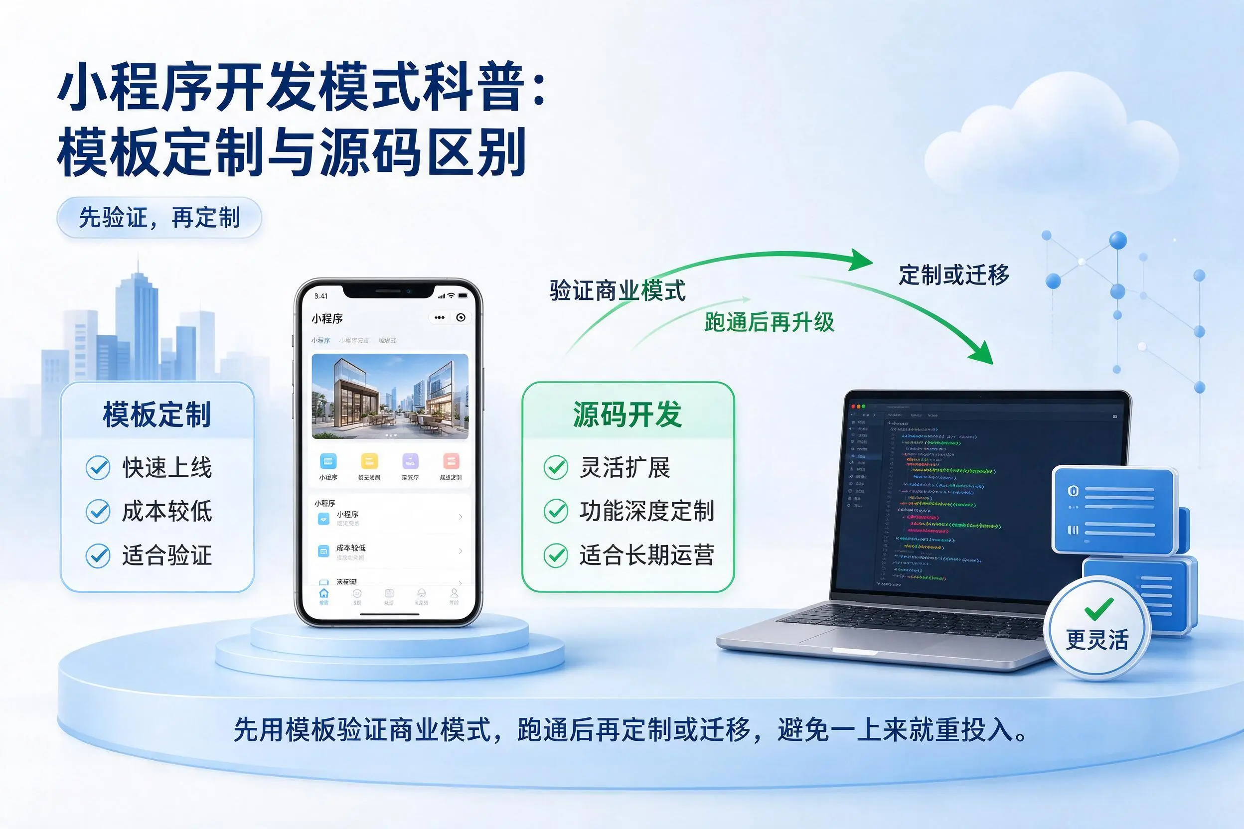 丽江小程序开发模式科普:模板定制与源码区别