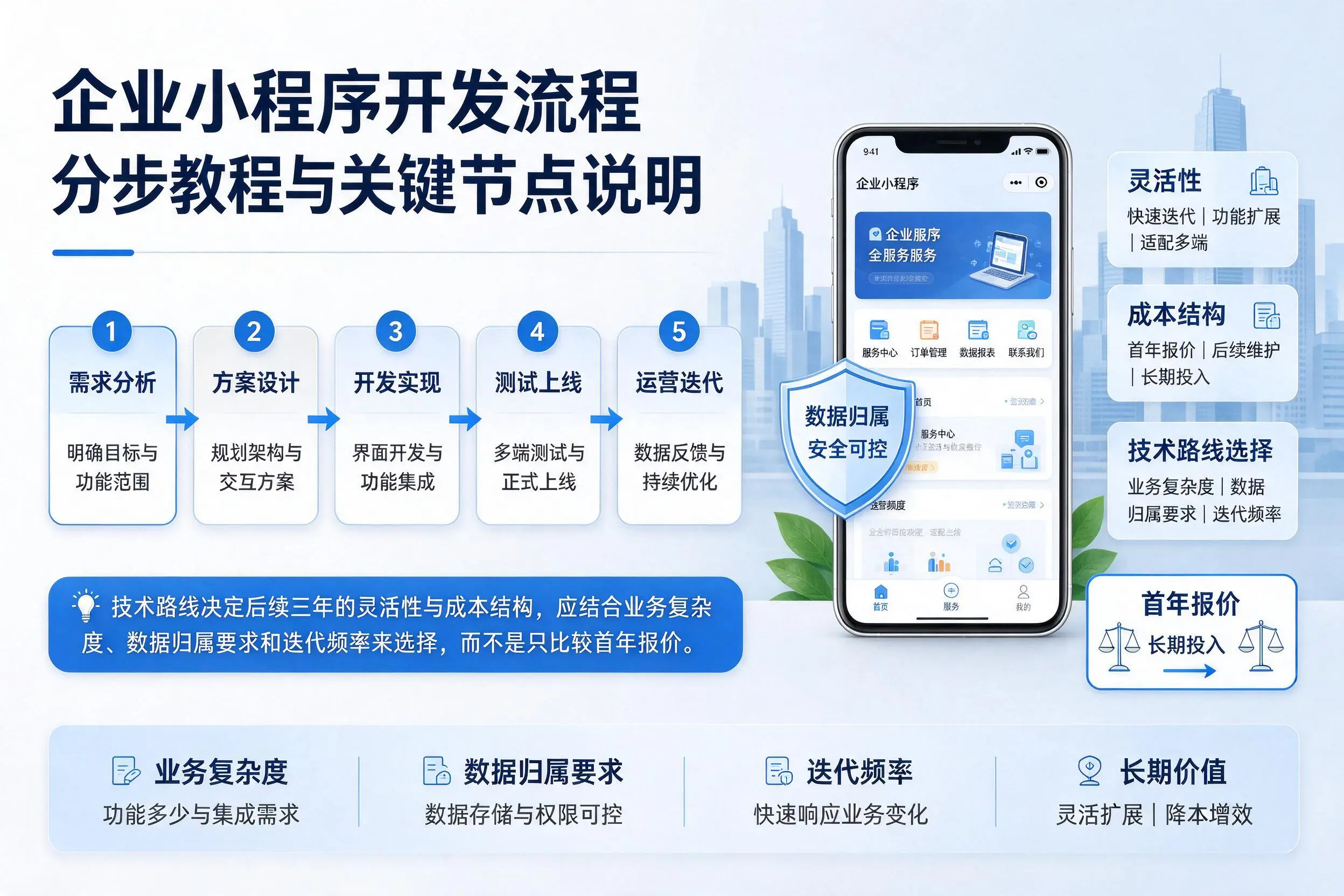 丽江企业小程序开发流程分步教程与关键节点说明
