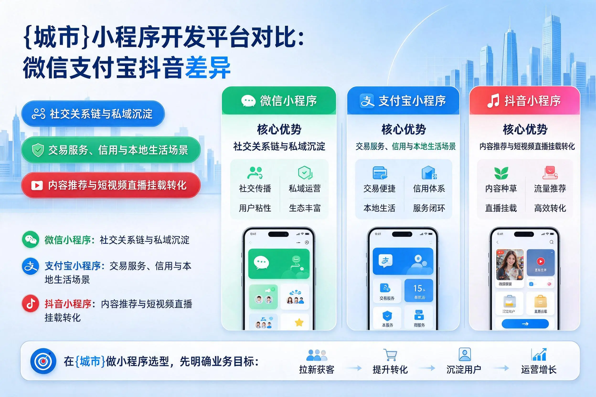 丽江小程序开发平台对比：微信支付宝抖音差异