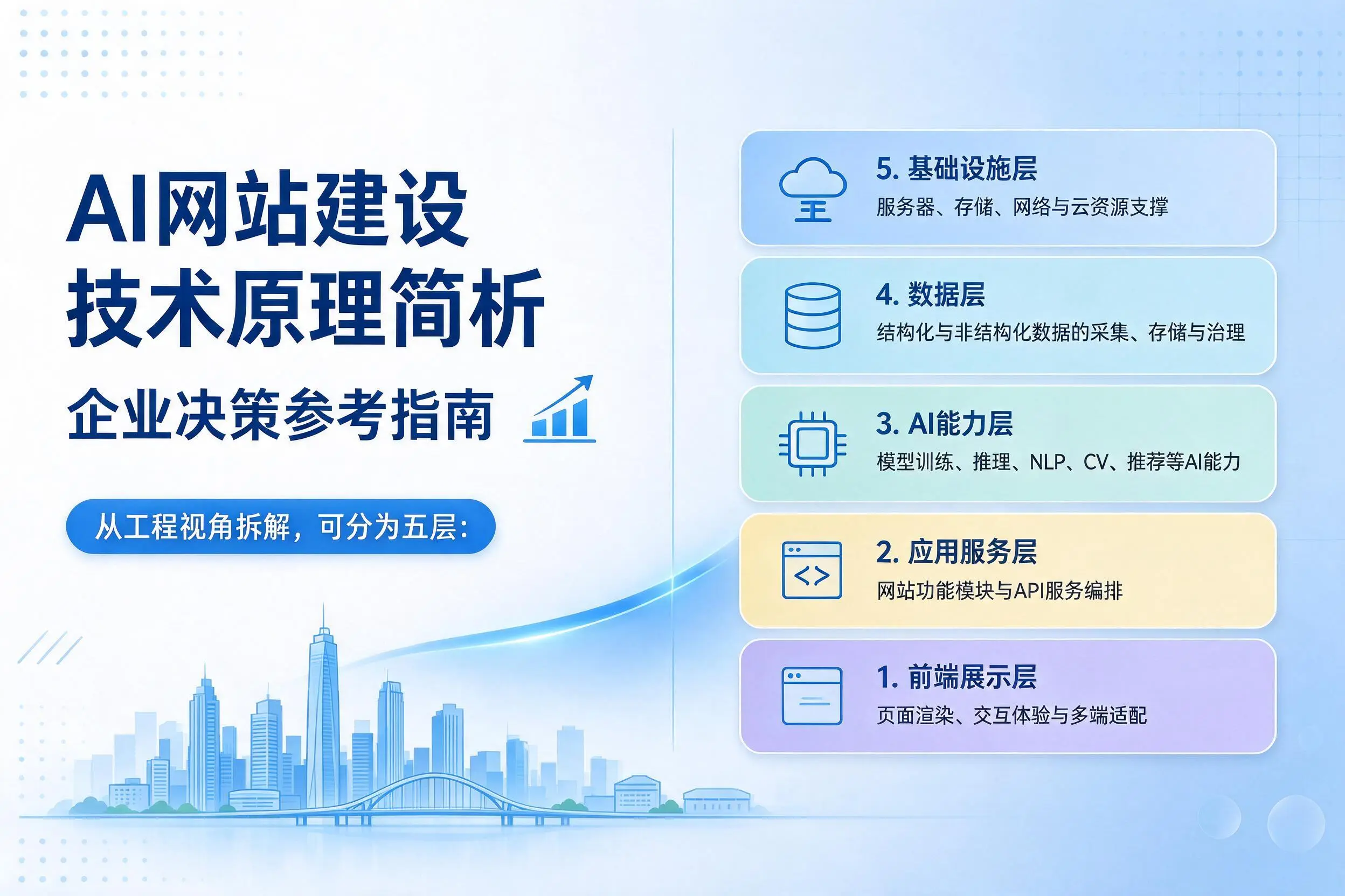 AI网站建设技术原理简析，丽江企业决策参考指南