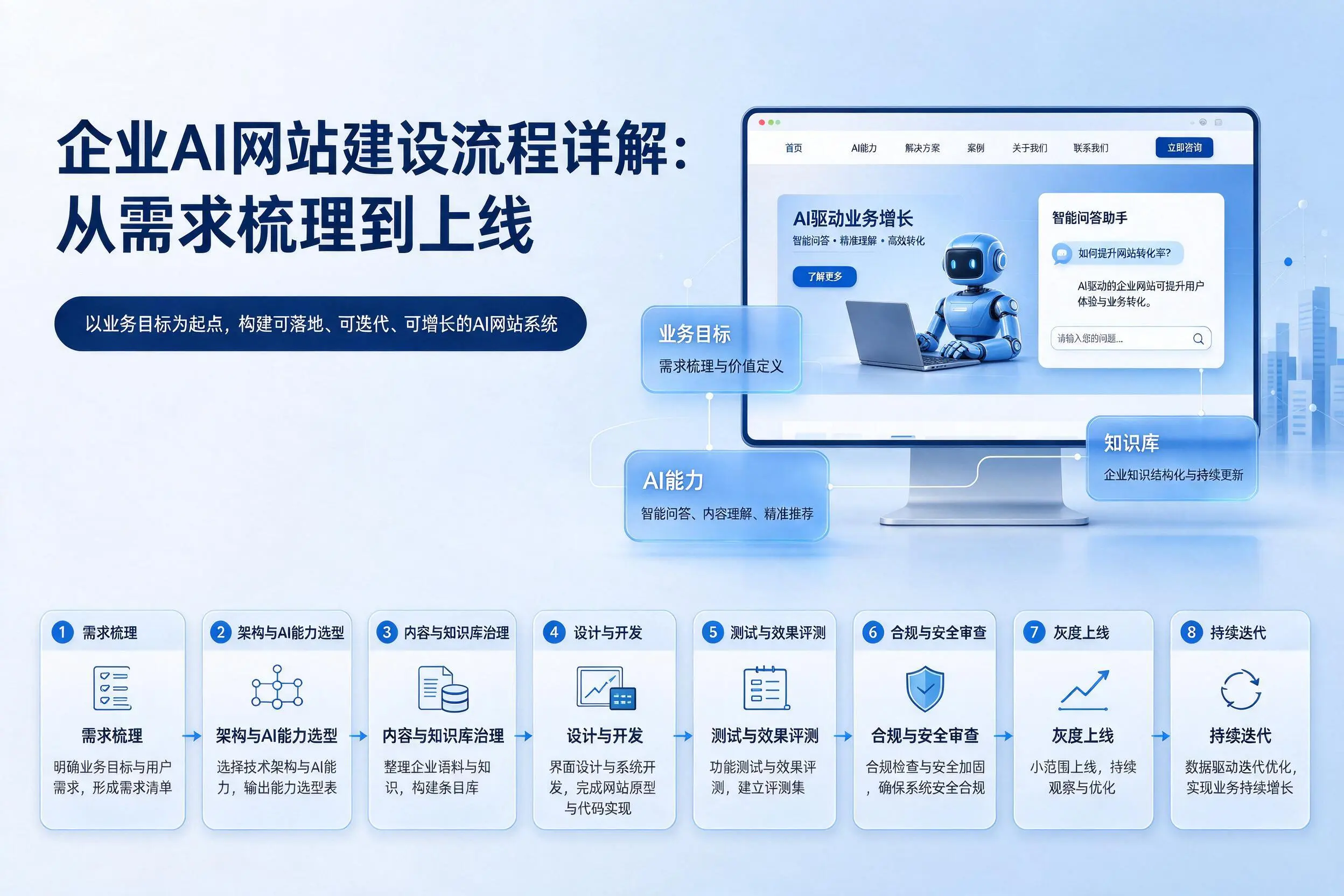 丽江企业AI网站建设流程详解：从需求梳理到上线