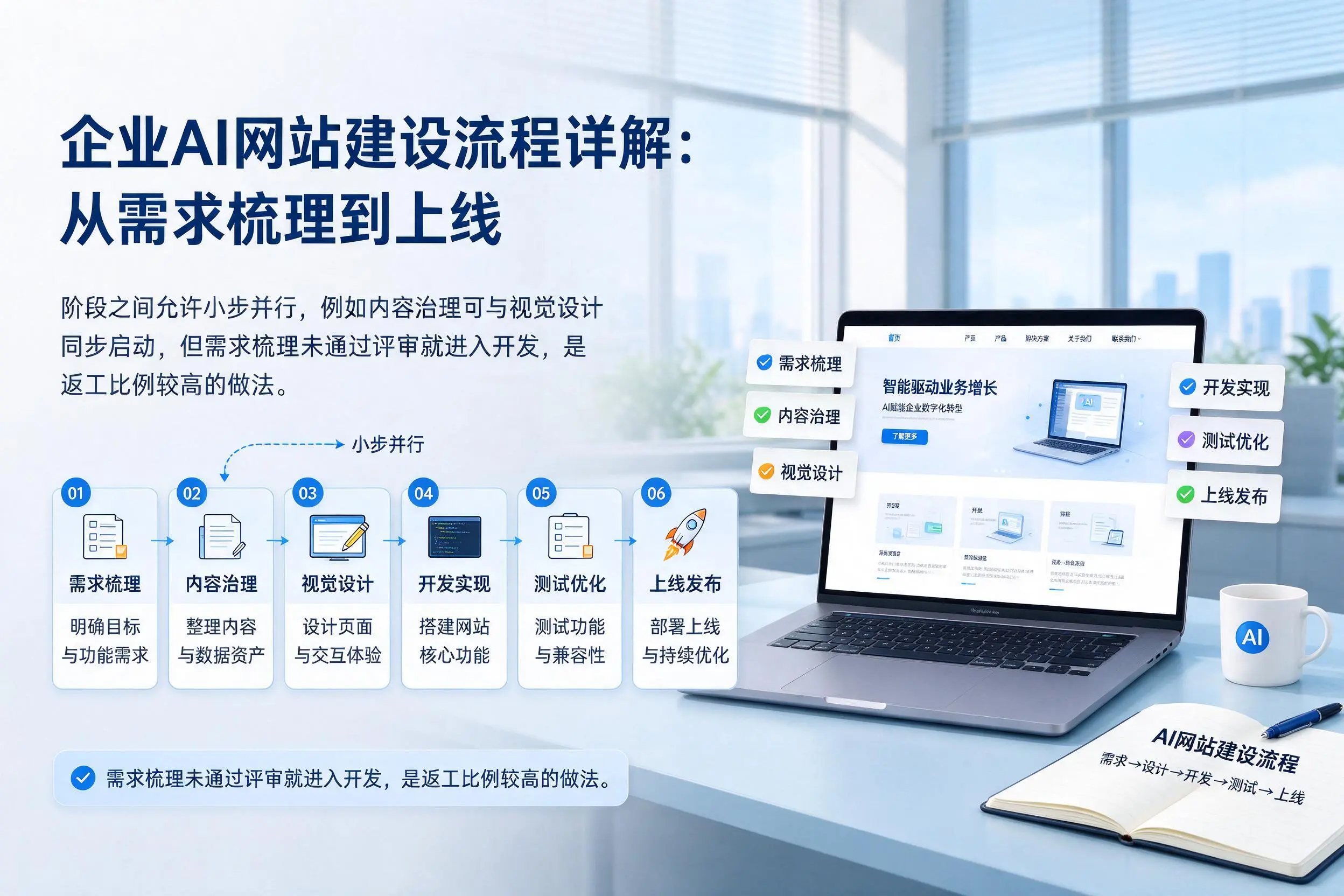 丽江企业AI网站建设流程详解：从需求梳理到上线