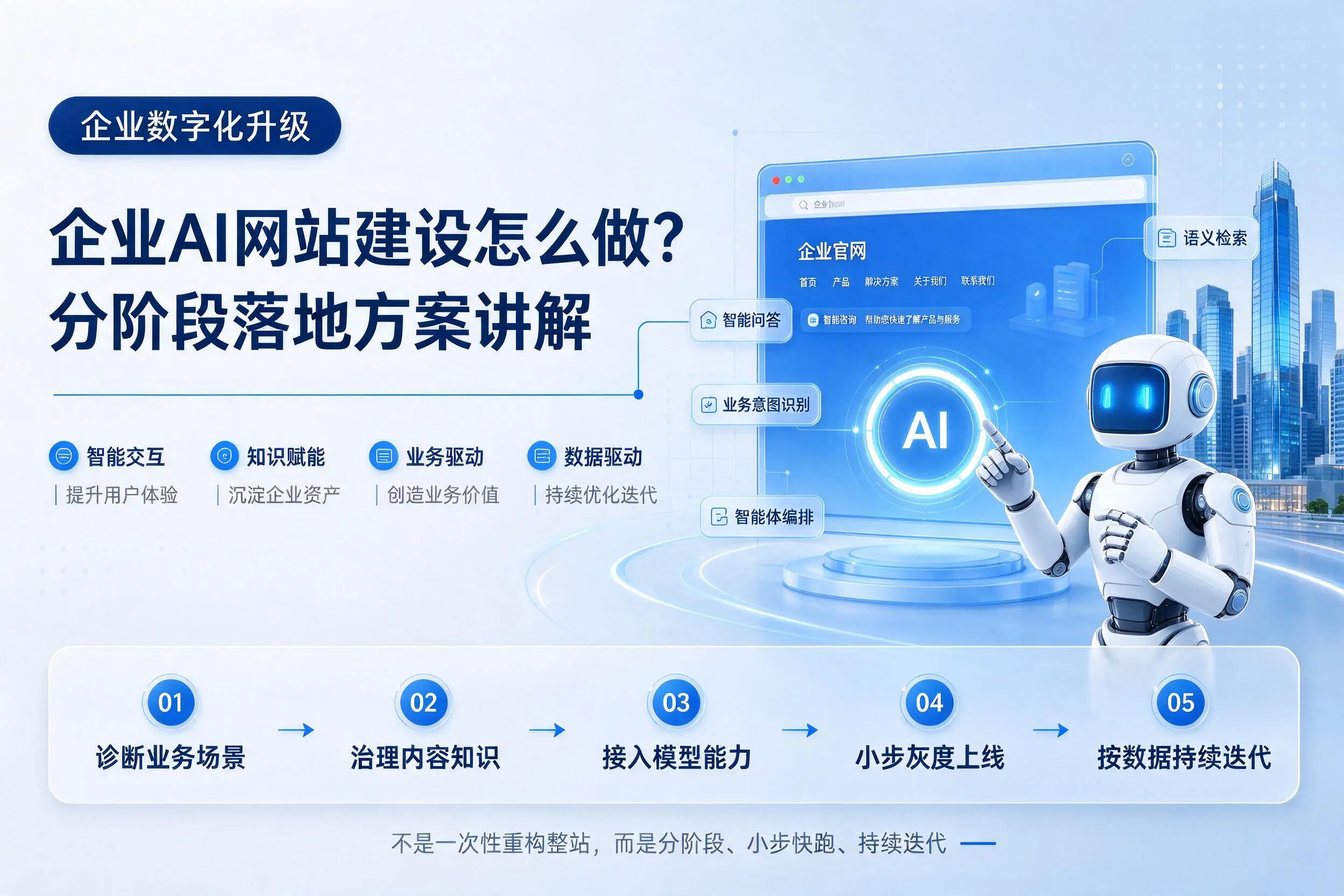 丽江企业AI网站建设怎么做？分阶段落地方案讲解