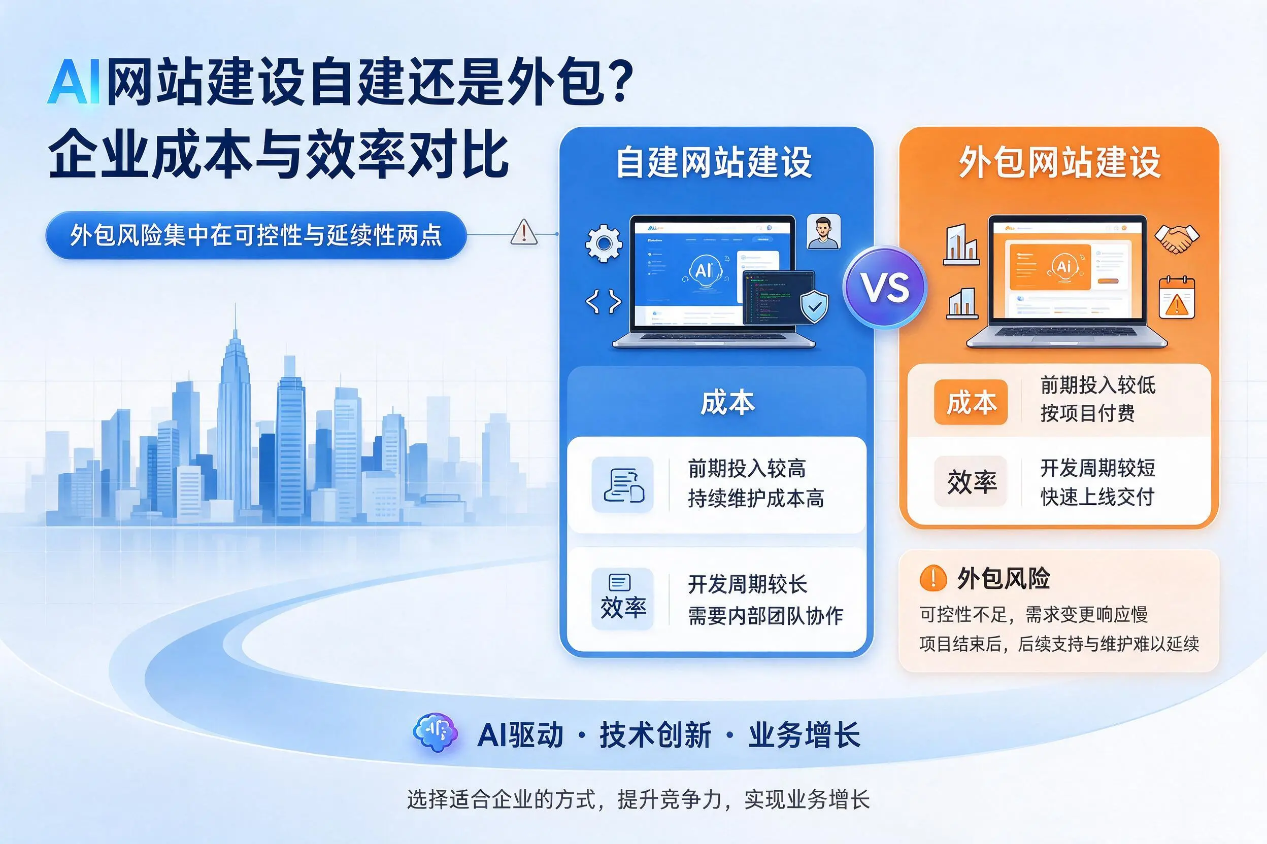 AI网站建设自建还是外包?丽江企业成本与效率对比