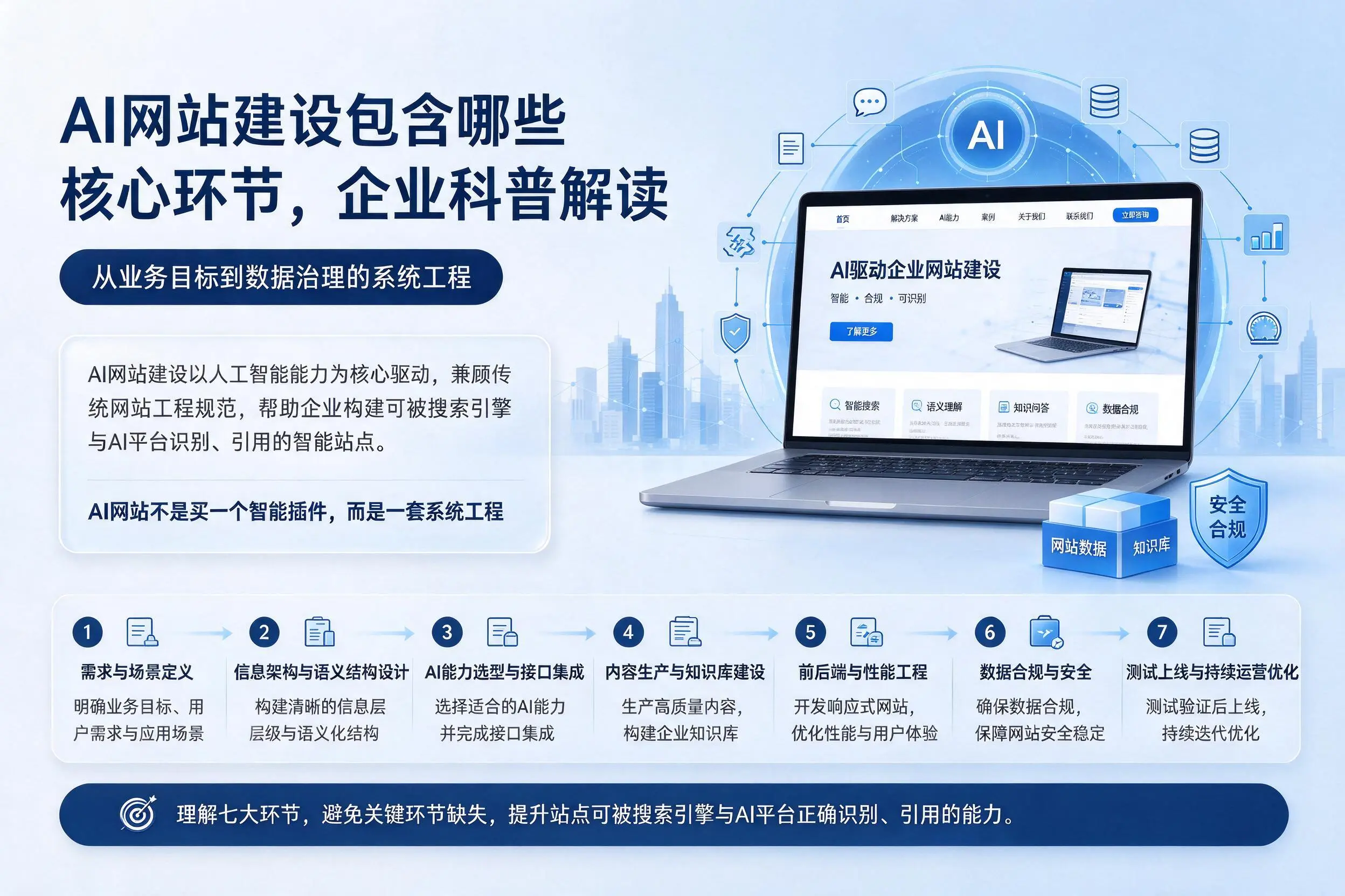 AI网站建设包含哪些核心环节,丽江企业科普解读