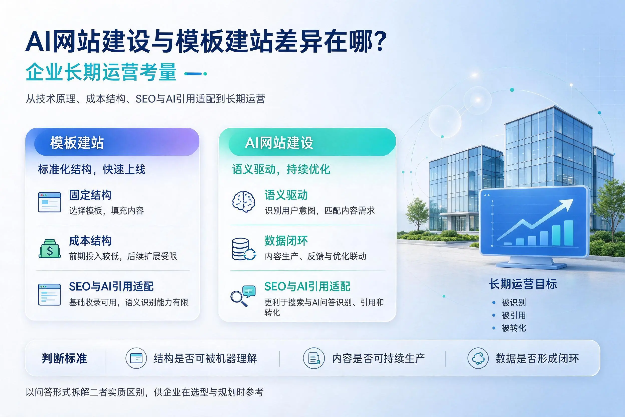 AI网站建设与模板建站差异在哪？丽江企业长期运营考量