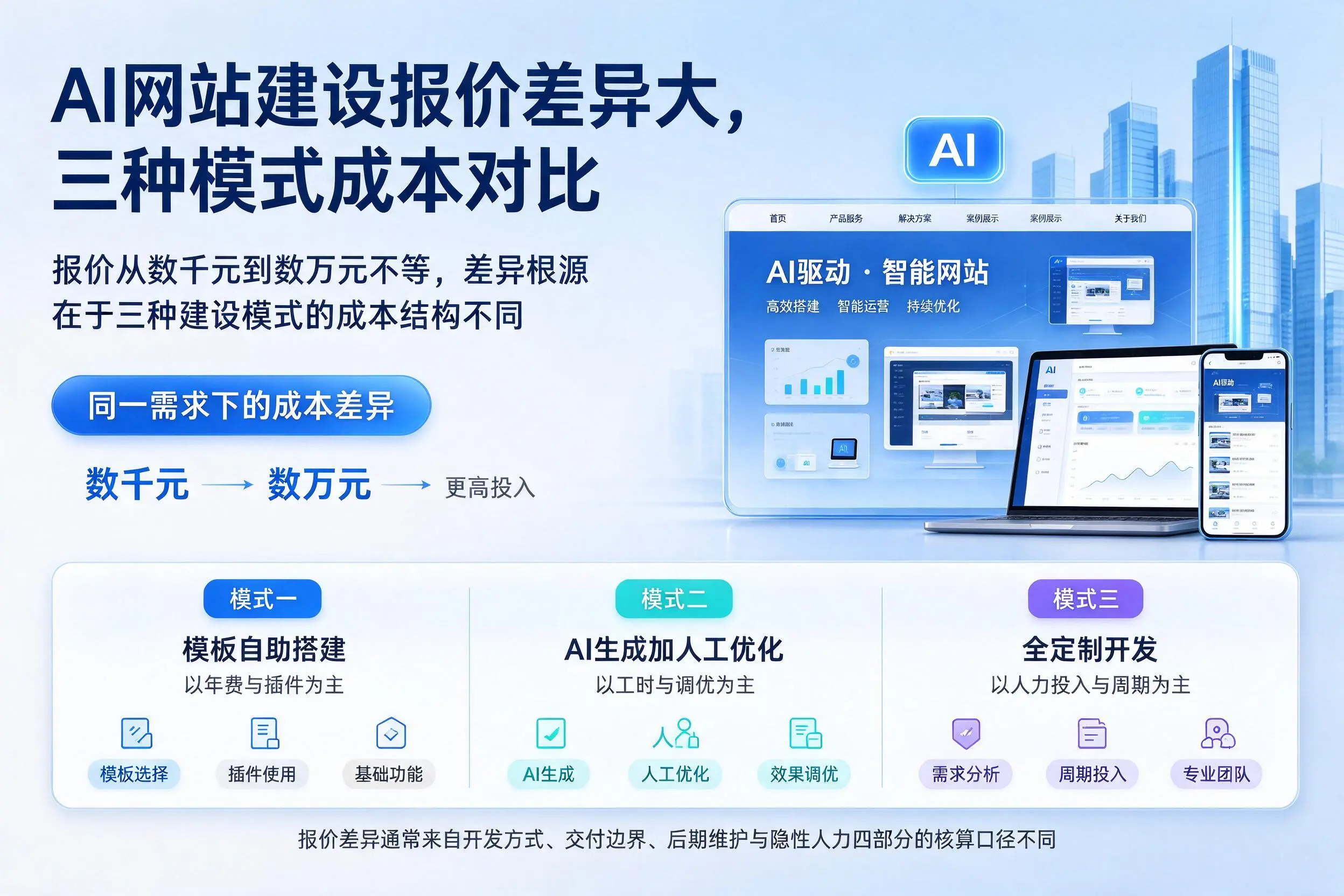 丽江AI网站建设报价差异大，三种模式成本对比