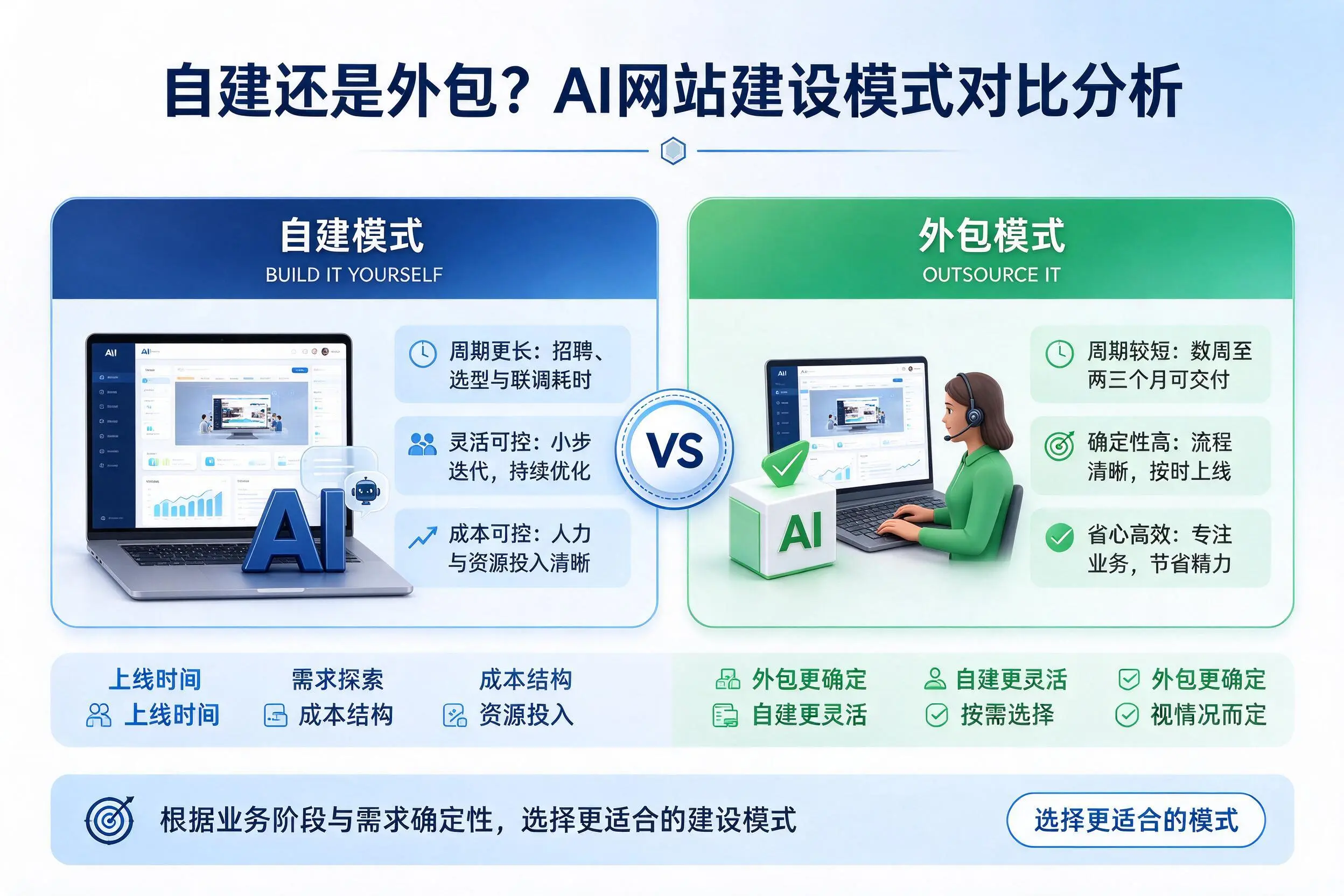 自建还是外包?丽江AI网站建设模式对比分析