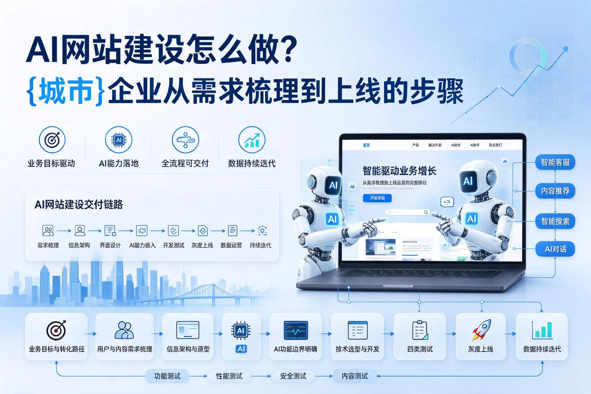 AI网站建设怎么做?丽江企业从需求梳理到上线的步骤