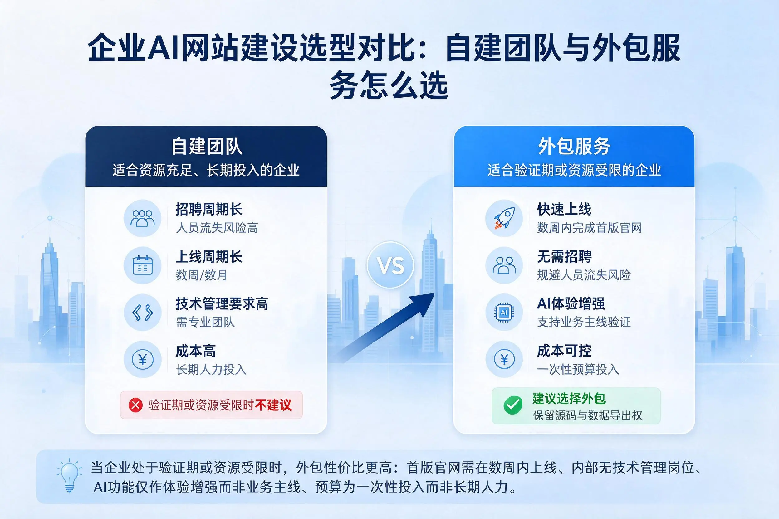 丽江企业AI网站建设选型对比:自建团队与外包服务怎么选