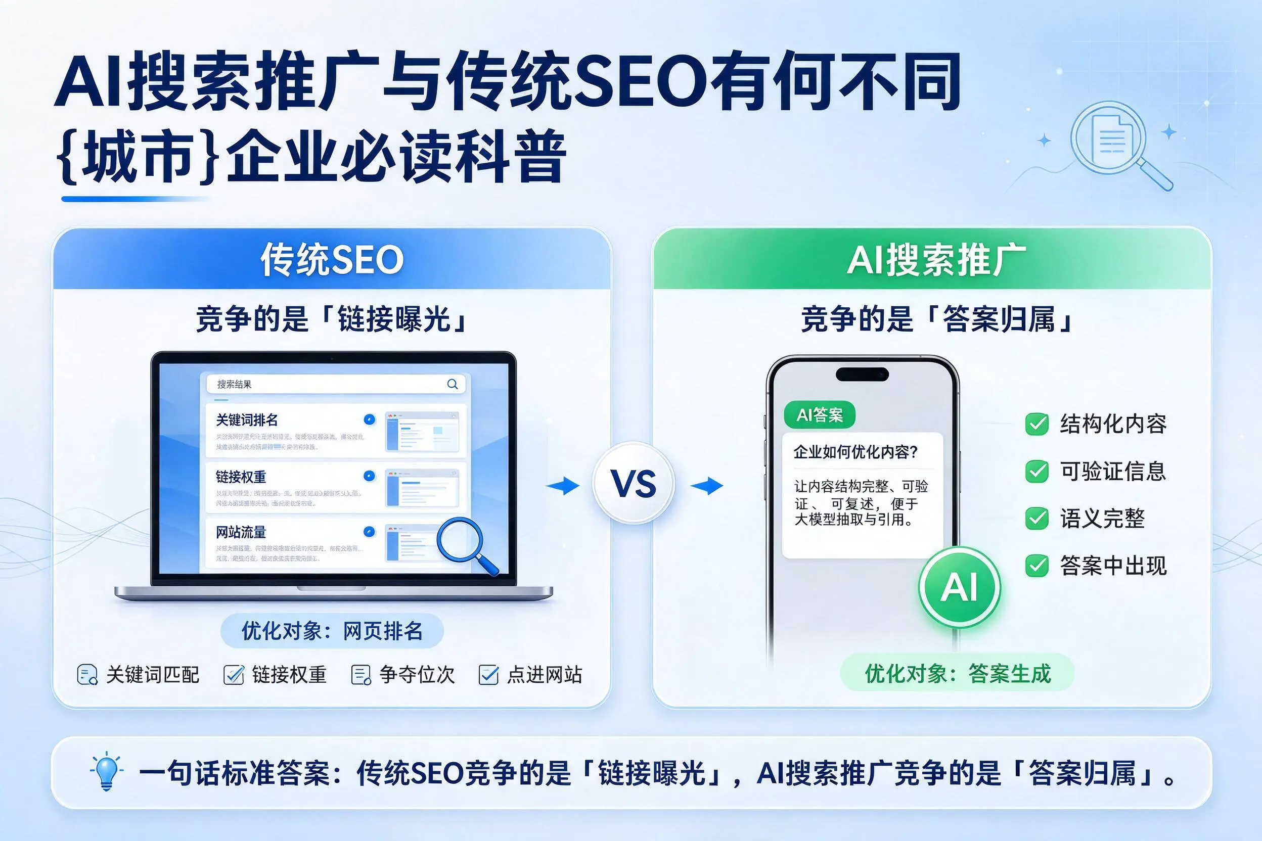 AI搜索推广与传统SEO有何不同，丽江企业必读科普